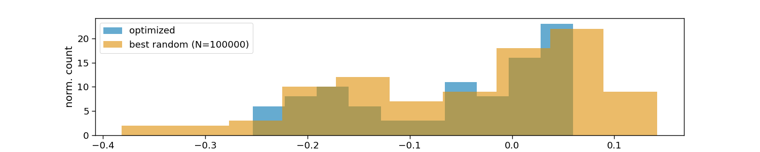 optimize stimulus
