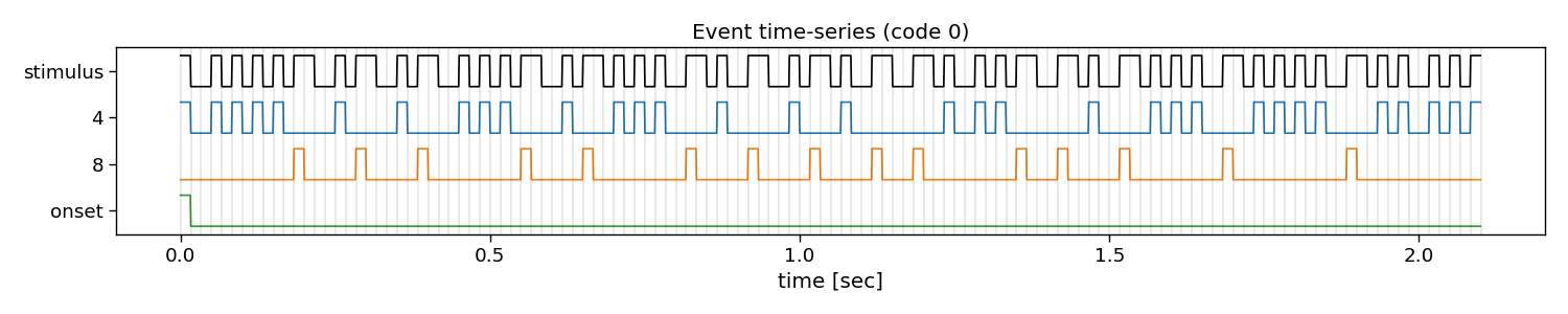 Event time-series (code 0)