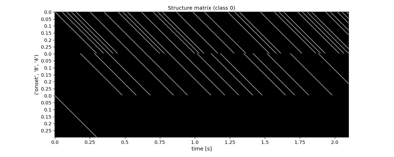 Structure matrix (class 0)