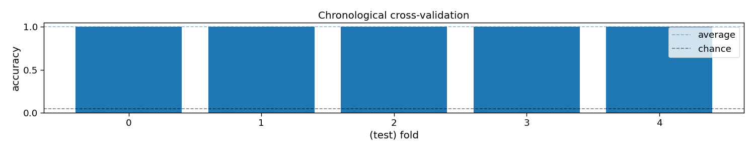 Chronological cross-validation