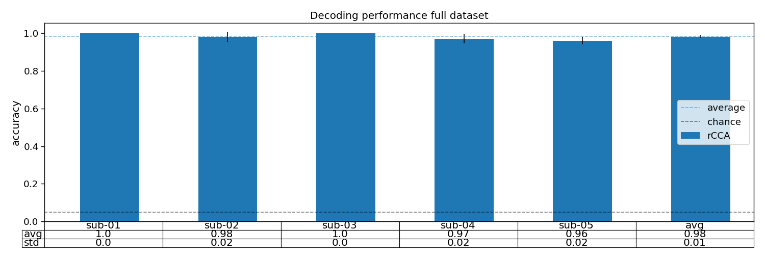 Decoding performance full dataset