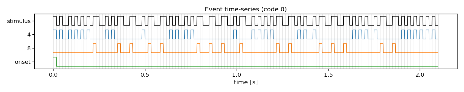 Event time-series (code 0)