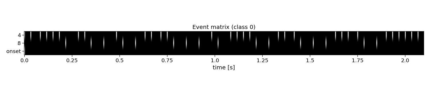 Event matrix (class 0)