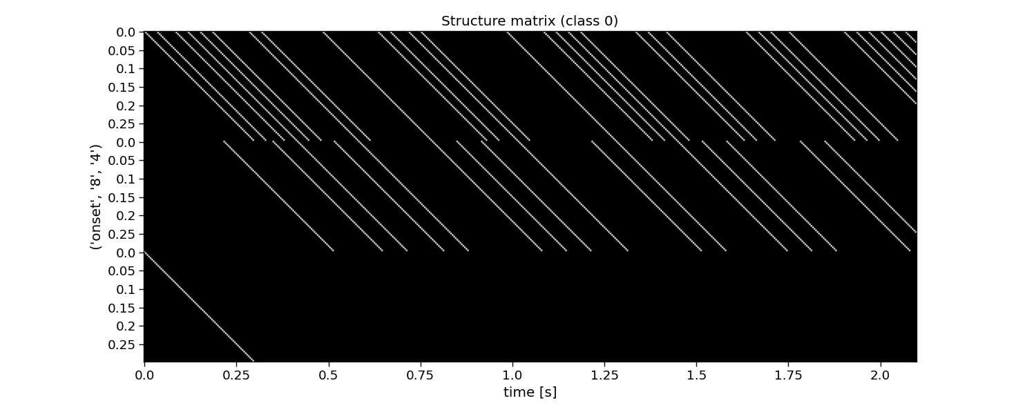 Structure matrix (class 0)