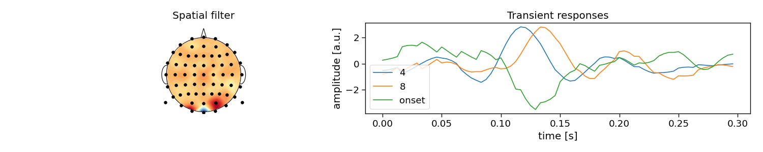 Spatial filter, Transient responses