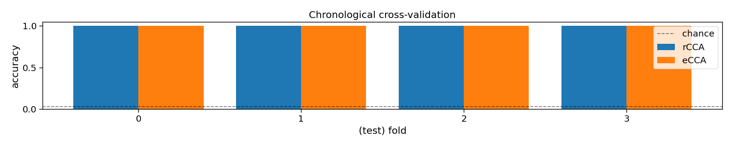 Chronological cross-validation