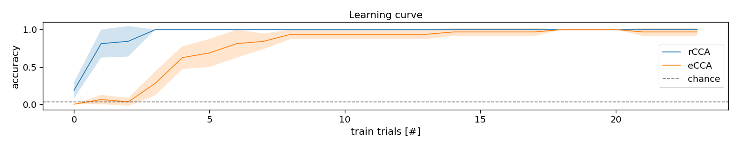 Learning curve