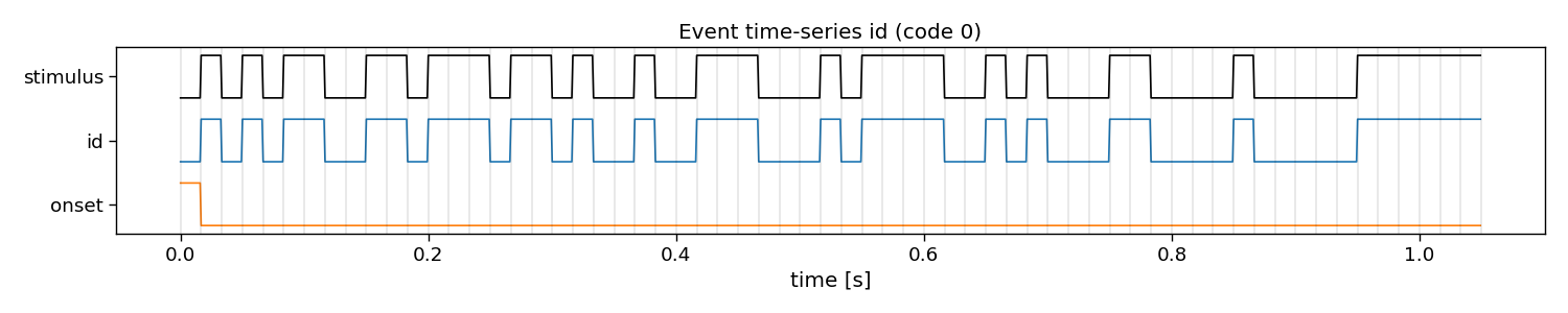 Event time-series id (code 0)