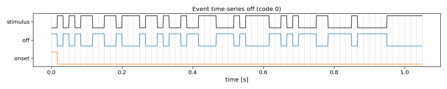 Event time-series off (code 0)