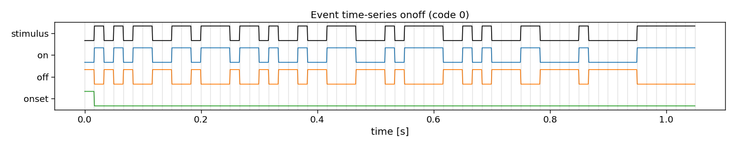 Event time-series onoff (code 0)