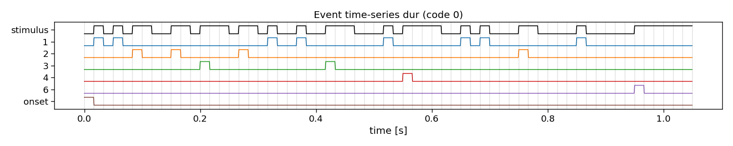 Event time-series dur (code 0)