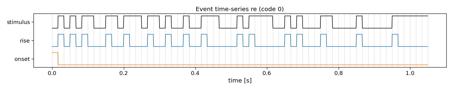 Event time-series re (code 0)