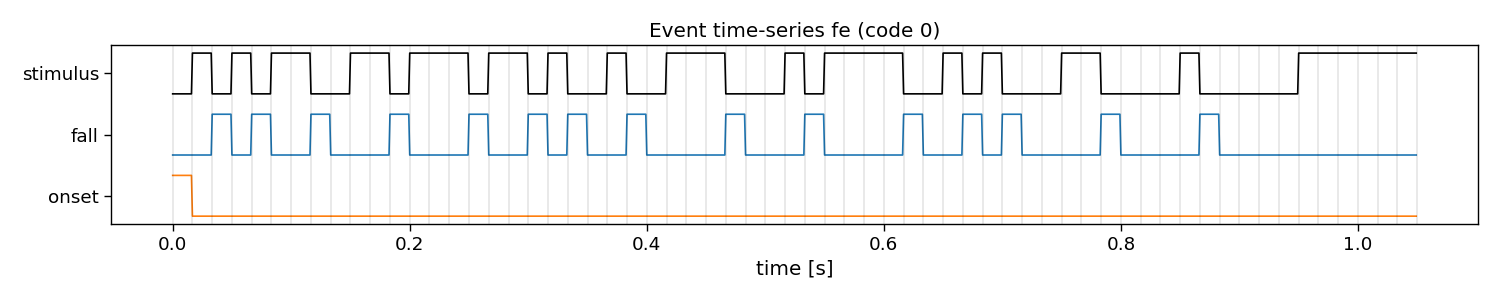 Event time-series fe (code 0)