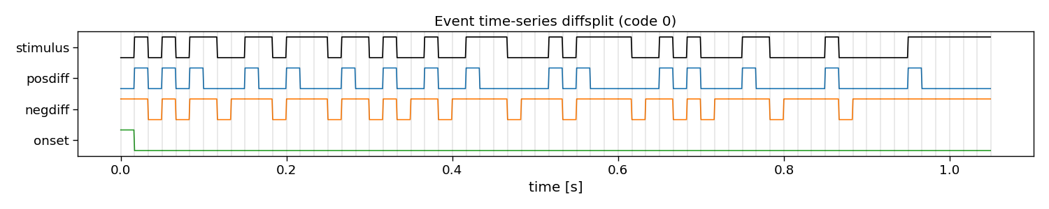Event time-series diffsplit (code 0)
