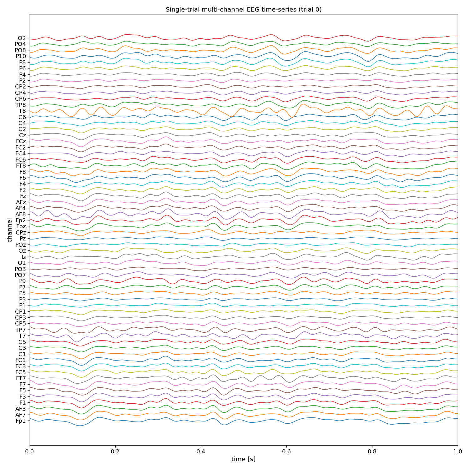 Single-trial multi-channel EEG time-series (trial 0)