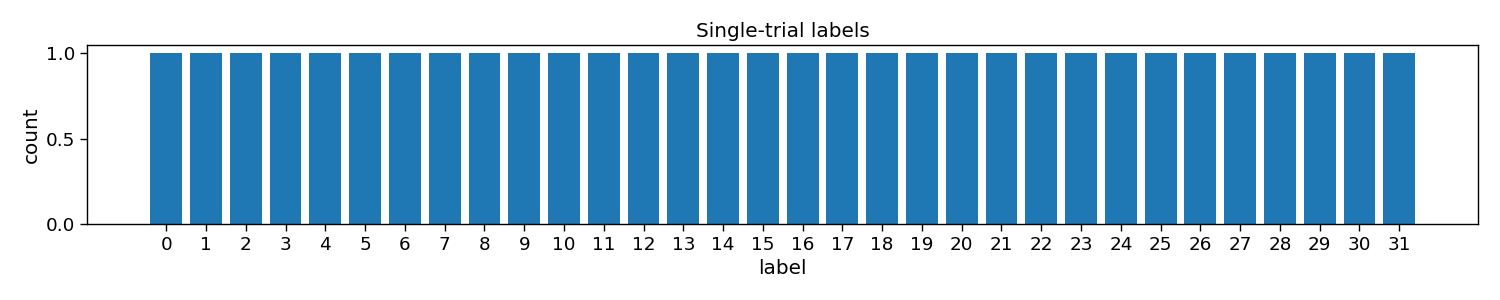 Single-trial labels