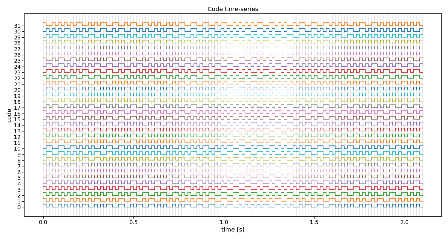 Code time-series