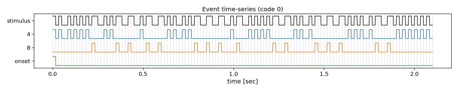 Event time-series (code 0)