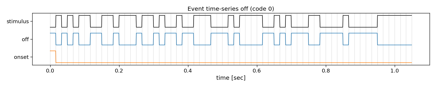 Event time-series off (code 0)