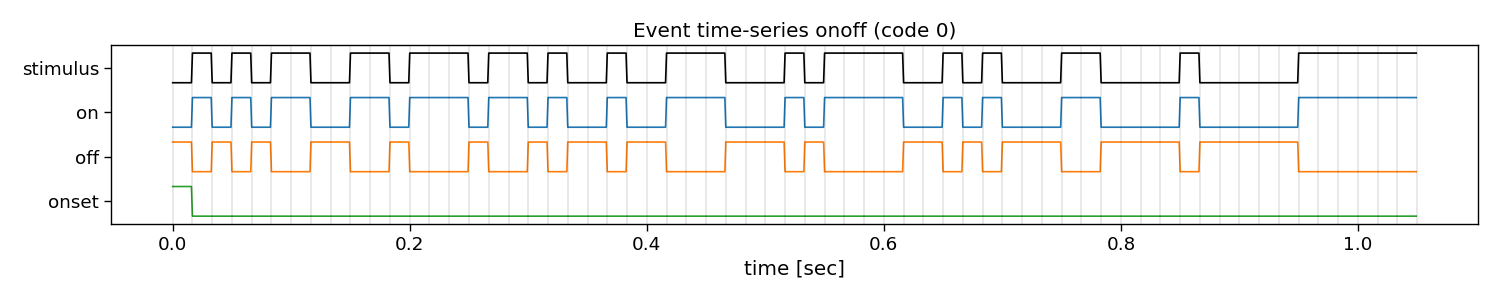 Event time-series onoff (code 0)