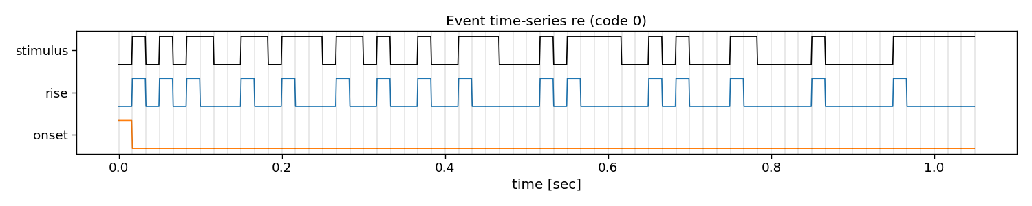 Event time-series re (code 0)