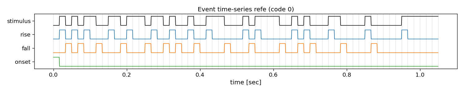 Event time-series refe (code 0)